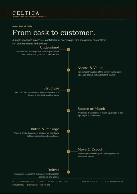 Cover of the Celtica How We Work guide